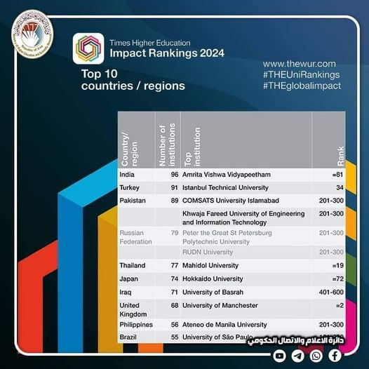 Read more about the article Higher Education Annaunces on Iraqi Universities Obtain First Score in Arab World & Seventh Worldly in Times Sustainable Development Ranking