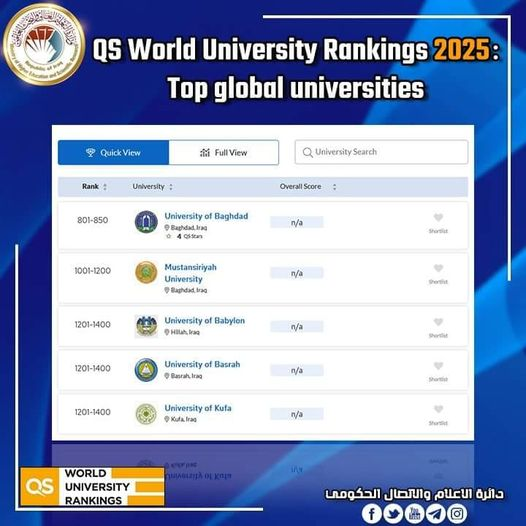 You are currently viewing Higher Education Announces on Five Iraqi Universities, Topped by Baghdad University Obtain QS World University Rankings 2025