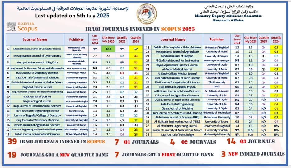 You are currently viewing التعليم تعلن إنجازًا نوعيًا بارتفاع مؤشر CiteScore للمجلات العراقية في مستوعب Scopus